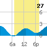 Madeira Beach Causeway tide chart for Saturday, March 27, 2021