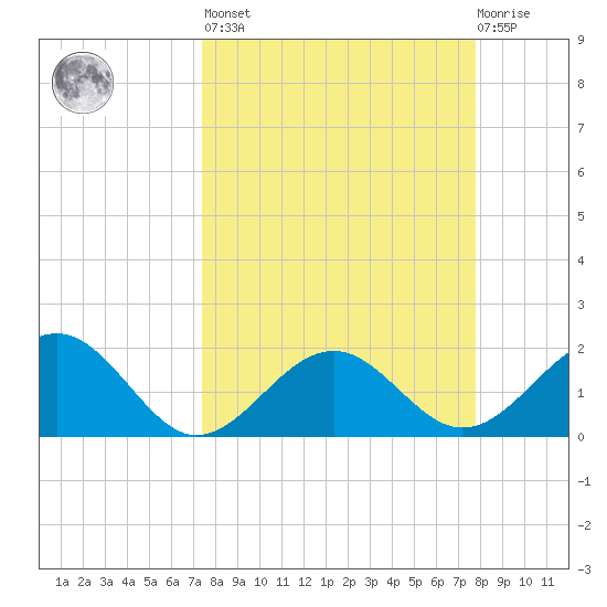 Madeira Beach Causeway tide chart for Sunday, March 28, 2021