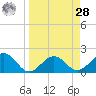 Madeira Beach Causeway tide chart for Sunday, March 28, 2021