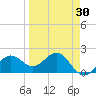 Madeira Beach Causeway tide chart for Tuesday, March 30, 2021