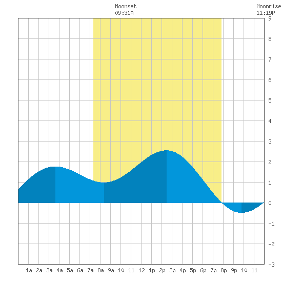 Madeira Beach Causeway tide chart for Wednesday, March 31, 2021