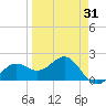 Madeira Beach Causeway tide chart for Wednesday, March 31, 2021