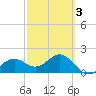 Madeira Beach Causeway tide chart for Wednesday, March 3, 2021