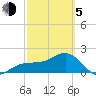 Madeira Beach Causeway tide chart for Friday, March 5, 2021