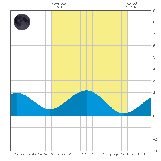 Madeira Beach Causeway tide chart for Sunday, April 11, 2021