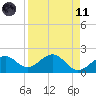 Madeira Beach Causeway tide chart for Sunday, April 11, 2021