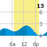 Madeira Beach Causeway tide chart for Tuesday, April 13, 2021