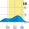 Madeira Beach Causeway tide chart for Friday, April 16, 2021