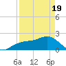 Madeira Beach Causeway tide chart for Monday, April 19, 2021