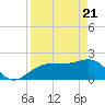 Madeira Beach Causeway tide chart for Wednesday, April 21, 2021