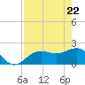 Madeira Beach Causeway tide chart for Thursday, April 22, 2021