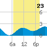 Madeira Beach Causeway tide chart for Friday, April 23, 2021