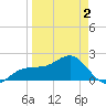 Madeira Beach Causeway tide chart for Friday, April 2, 2021