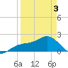 Madeira Beach Causeway tide chart for Saturday, April 3, 2021