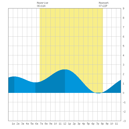 Madeira Beach Causeway tide chart for Monday, May 10, 2021