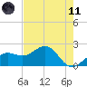Madeira Beach Causeway tide chart for Tuesday, May 11, 2021