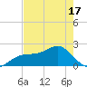 Madeira Beach Causeway tide chart for Monday, May 17, 2021