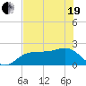 Madeira Beach Causeway tide chart for Wednesday, May 19, 2021