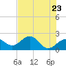 Madeira Beach Causeway tide chart for Sunday, May 23, 2021