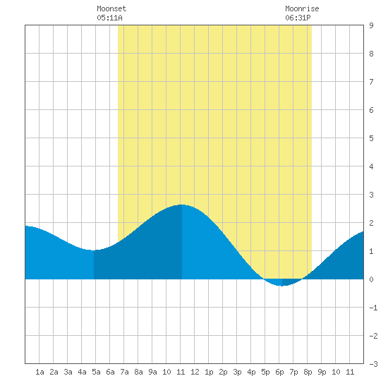 Madeira Beach Causeway tide chart for Monday, May 24, 2021
