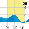 Madeira Beach Causeway tide chart for Tuesday, May 25, 2021