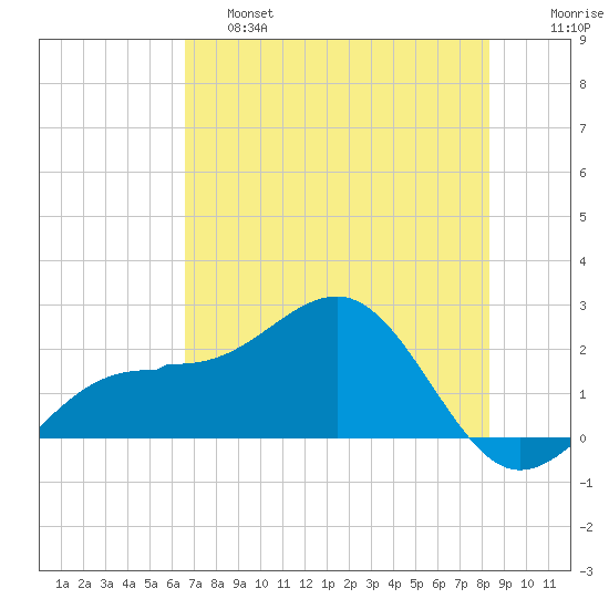 Madeira Beach Causeway tide chart for Friday, May 28, 2021