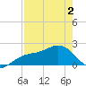 Madeira Beach Causeway tide chart for Sunday, May 2, 2021