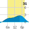 Madeira Beach Causeway tide chart for Monday, May 31, 2021