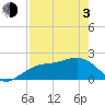 Madeira Beach Causeway tide chart for Monday, May 3, 2021