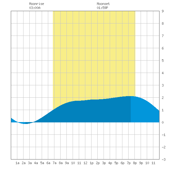 Madeira Beach Causeway tide chart for Tuesday, May 4, 2021