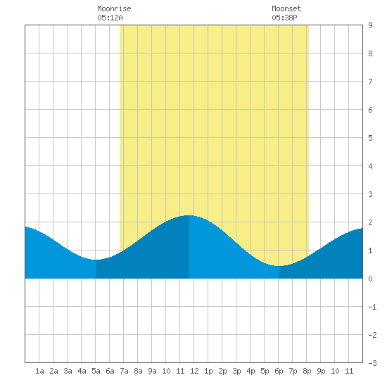 Madeira Beach Causeway tide chart for Saturday, May 8, 2021
