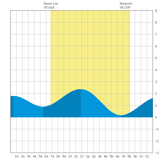 Madeira Beach Causeway tide chart for Sunday, May 9, 2021