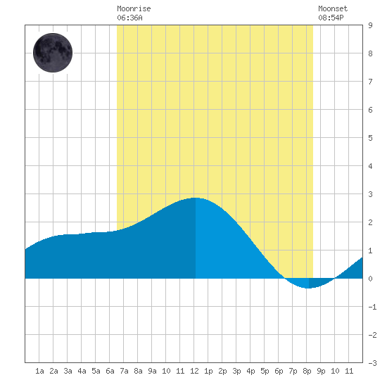 Madeira Beach Causeway tide chart for Thursday, June 10, 2021