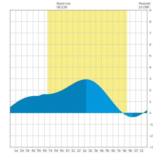 Madeira Beach Causeway tide chart for Saturday, June 12, 2021