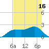 Madeira Beach Causeway tide chart for Wednesday, June 16, 2021