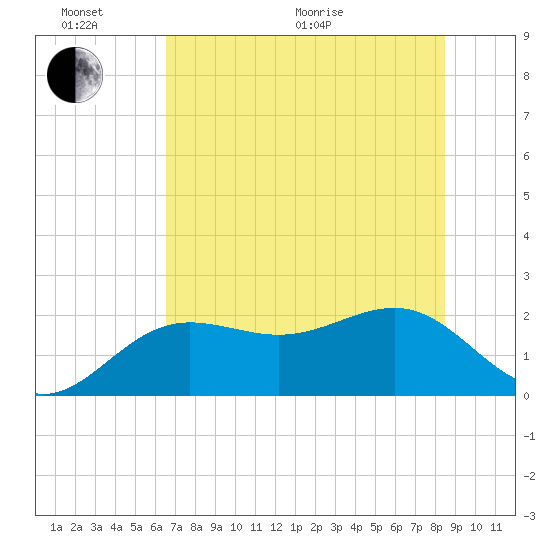 Madeira Beach Causeway tide chart for Thursday, June 17, 2021