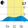 Madeira Beach Causeway tide chart for Thursday, June 17, 2021