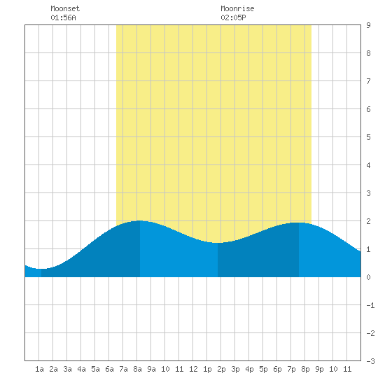 Madeira Beach Causeway tide chart for Friday, June 18, 2021