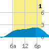 Madeira Beach Causeway tide chart for Tuesday, June 1, 2021