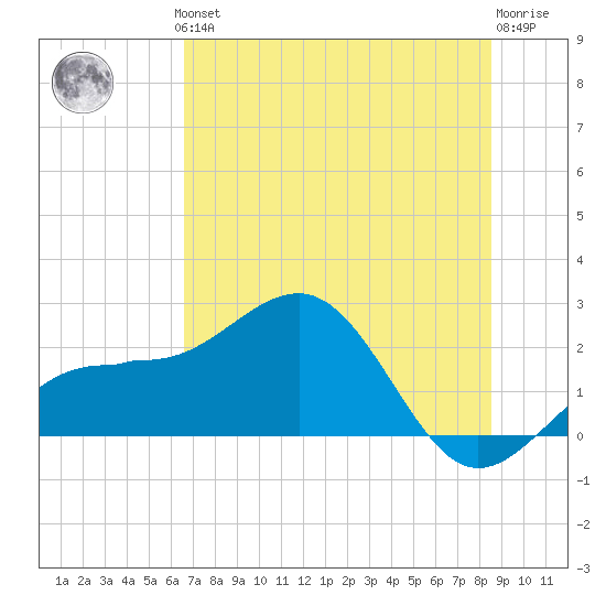 Madeira Beach Causeway tide chart for Thursday, June 24, 2021