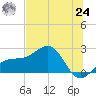 Madeira Beach Causeway tide chart for Thursday, June 24, 2021