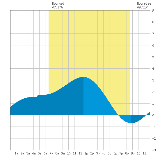 Madeira Beach Causeway tide chart for Friday, June 25, 2021