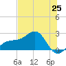 Madeira Beach Causeway tide chart for Friday, June 25, 2021