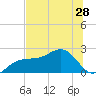 Madeira Beach Causeway tide chart for Monday, June 28, 2021