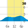 Madeira Beach Causeway tide chart for Wednesday, June 30, 2021