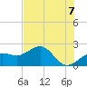 Madeira Beach Causeway tide chart for Monday, June 7, 2021