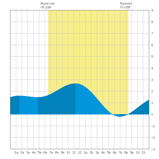 Madeira Beach Causeway tide chart for Tuesday, June 8, 2021