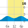 Madeira Beach Causeway tide chart for Friday, July 16, 2021