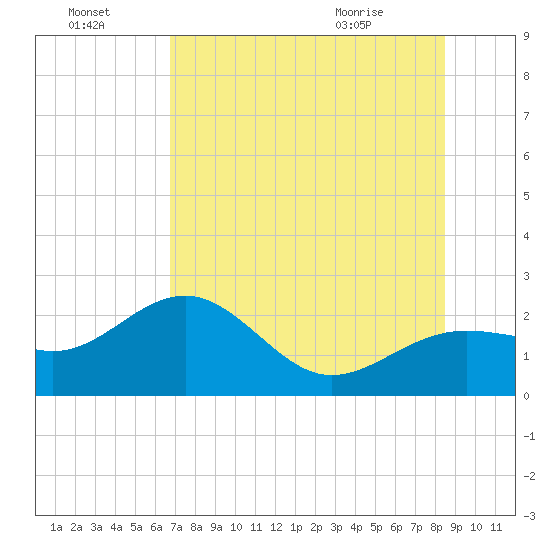 Madeira Beach Causeway tide chart for Sunday, July 18, 2021