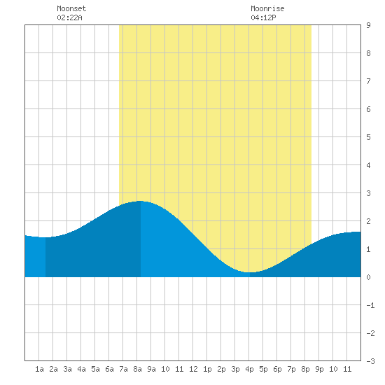 Madeira Beach Causeway tide chart for Monday, July 19, 2021
